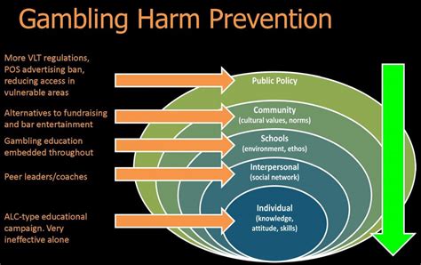 Prevention and Harm Reduction Interventions for Adult Gambling .